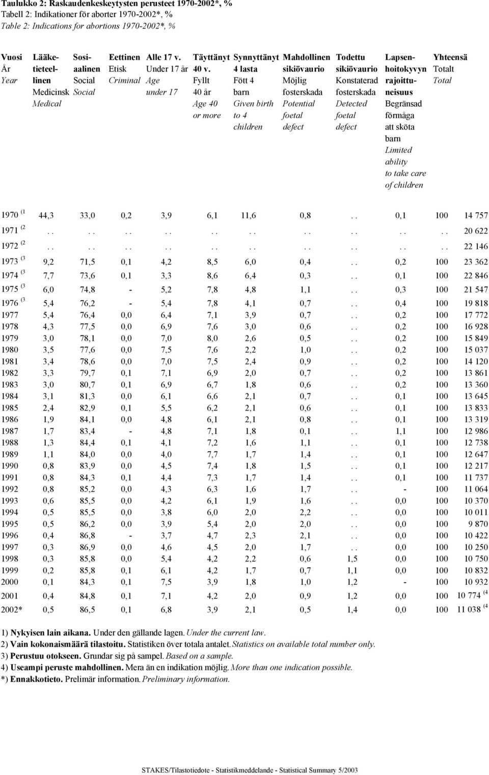 4 lasta sikiövaurio sikiövaurio hoitokyvyn Totalt Year linen Social Criminal Age Fyllt Fött 4 Möjlig Konstaterad rajoittu- Total Medicinsk Social under 17 40 år barn fosterskada fosterskada neisuus