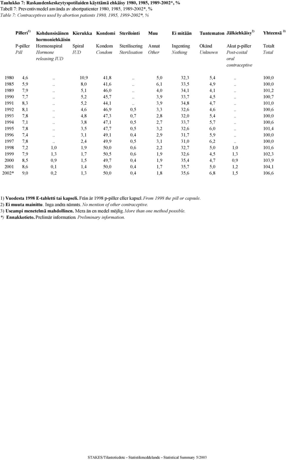 Kondom Sterilisering Annat Ingenting Okänd Akut p-piller Totalt Pill Hormone IUD Condom Sterilisation Other Nothing Unknown Post-coital Total releasing IUD oral contraceptive 1980 4,6.. 10,9 41,8.