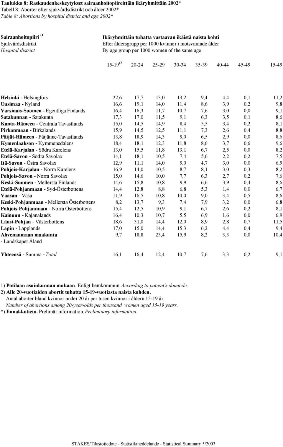 same age 15-19 (2 20-24 25-29 30-34 35-39 40-44 45-49 15-49 Helsinki - Helsingfors 22,6 17,7 13,0 13,2 9,4 4,4 0,1 11,2 Uusimaa - Nyland 16,6 19,1 14,0 11,4 8,6 3,9 0,2 9,8 Varsinais-Suomen -