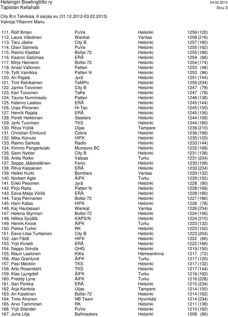 Anssi Valtonen Patteri Helsinki 1253 (48) 119. Tytti Vainikka Patteri N Helsinki 1253 (96) 120. Ari Rajala Jyrä Helsinki 1251 (144) 121. Timi Rahikainen TeMPo Helsinki 1250 (234) 122.