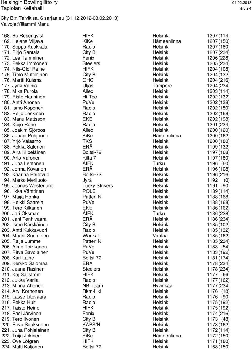 Timo Muttilainen City B Helsinki 1204 (132) 176. Martti Kuisma OHG Helsinki 1204 (216) 177. Jyrki Vainio Uljas Tampere 1204 (234) 178. Mika Purola Ailec Helsinki 1203 (114) 179.