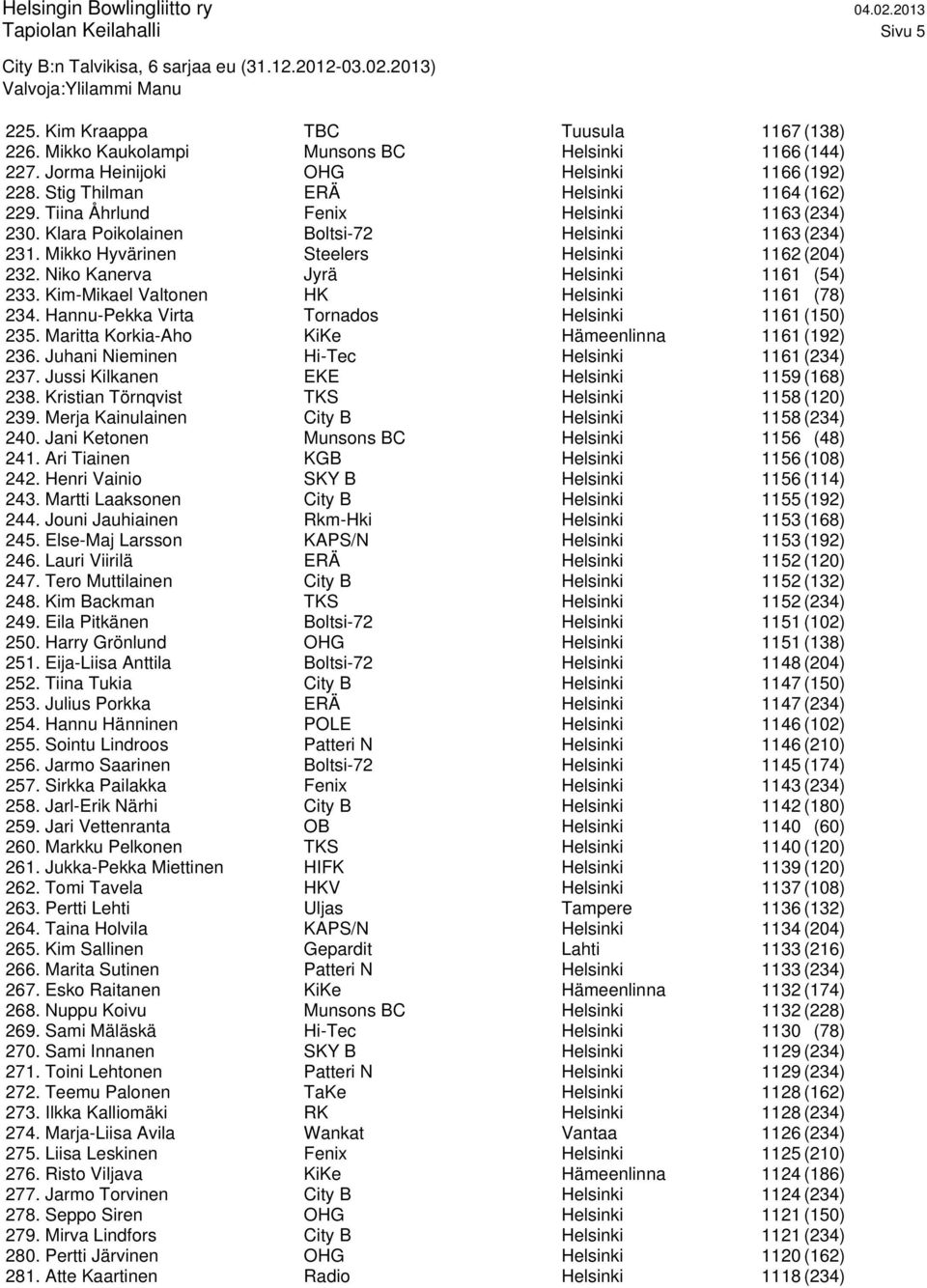 Niko Kanerva Jyrä Helsinki 1161 (54) 233. Kim-Mikael Valtonen HK Helsinki 1161 (78) 234. Hannu-Pekka Virta Tornados Helsinki 1161 (150) 235. Maritta Korkia-Aho KiKe Hämeenlinna 1161 (192) 236.