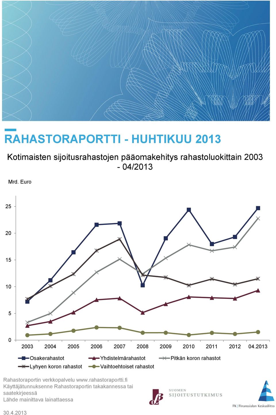 2013 Osakerahastot Yhdistelmärahastot Pitkän koron rahastot Lyhyen koron rahastot Vaihtoehtoiset rahastot