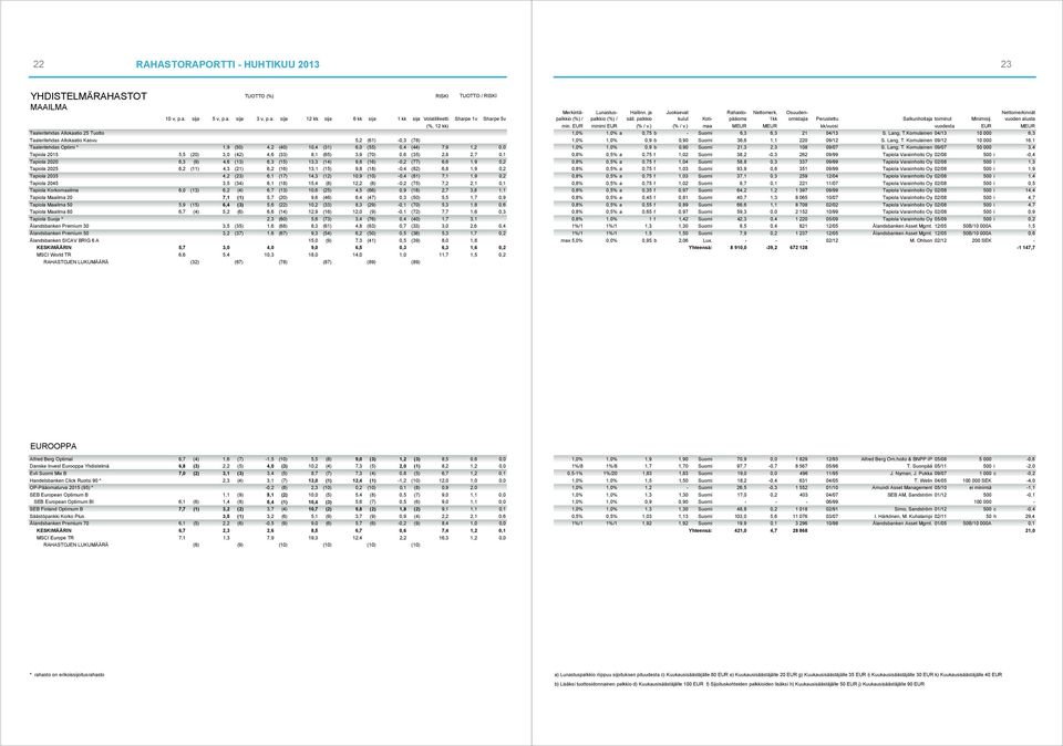 1,9 0,2 Tapiola 2025 6,2 (11) 4,3 (21) 6,2 (16) 13,1 (15) 9,8 (18) -0,4 (82) 6,8 1,9 0,2 Tapiola 2035 4,2 (23) 6,1 (17) 14,3 (12) 10,9 (10) -0,4 (81) 7,1 1,9 0,2 Tapiola 2045 3,5 (34) 6,1 (18) 15,4