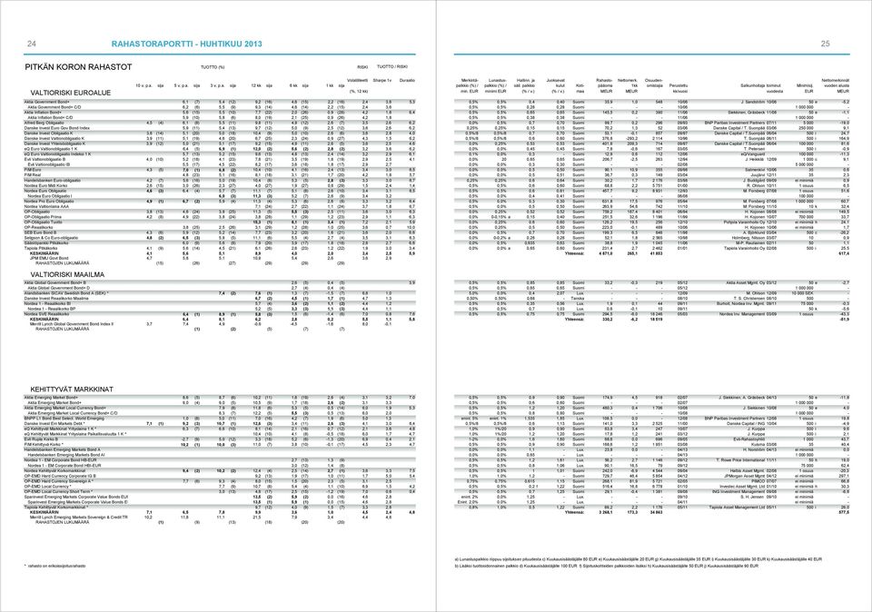 Bond+ C/D 6,2 (6) 5,5 (9) 9,3 (14) 4,6 (14) 2,2 (15) 2,4 3,6 Aktia Inflation Bond+ 5,6 (15) 5,5 (10) 7,7 (22) 2,0 (26) 0,9 (28) 4,2 1,8 8,4 Aktia Inflation Bond+ C/D 5,9 (10) 5,8 (6) 8,0 (19) 2,1