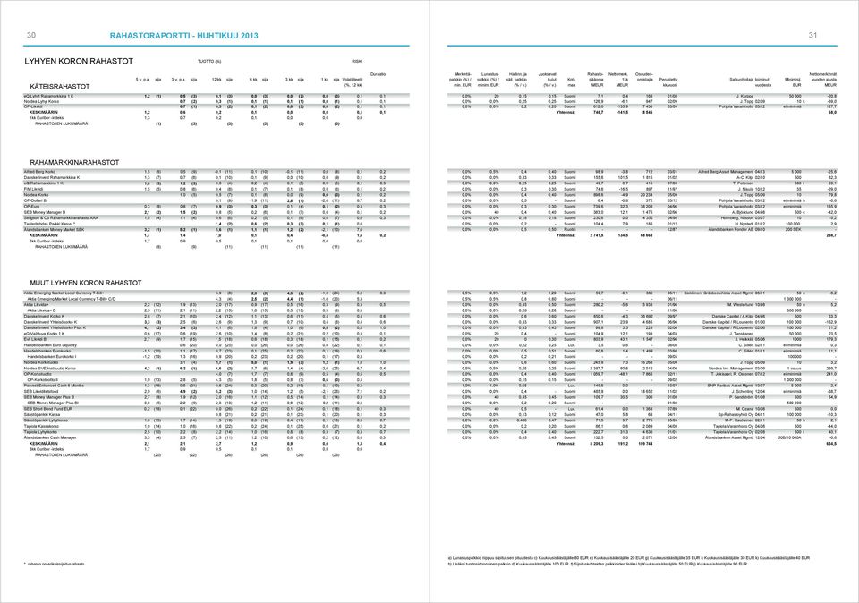 sija 3 v, p.a. sija 12 kk sija 6 kk sija 3 kk sija 1 kk sija Volatiliteetti eq Lyhyt Rahamarkkina 1 K 1,2 (1) 0,5 (3) 0,1 (3) 0,0 (3) 0,0 (2) 0,0 (3) 0,1 0,1 Nordea Lyhyt Korko 0,7 (2) 0,3 (1) 0,1