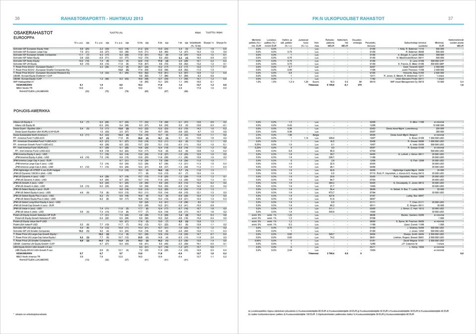 1,6 (37) 13,3 1,3 0,1 Schroder ISF Italian Equity 2,6 (32) -5,9 (71) 0,0 (77) 14,2 (72) 8,0 (82) 6,3 (3) 18,3 0,8-0,3 Schroder ISF Swiss Equity 10,0 (10) 7,4 (6) 12,4 (5) 22,6 (15) 17,0 (3) 2,0 (28)