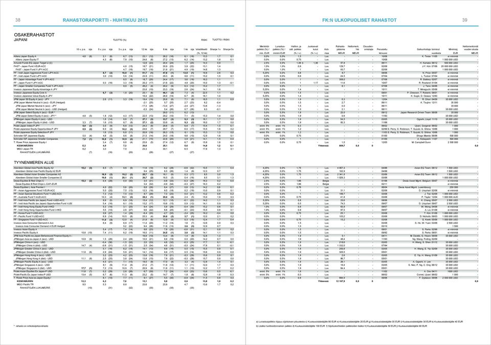 (21) 20,9 (23) 3,8 (22) 13,1 1,4 FAST - Japan Fund Y-JPY-ACC 4,7 (16) 19,7 (18) 21,9 (21) 4,9 (19) 14,6 1,3 FF - Instl Japan Aggressive Fund I-JPY-ACC 8,7 (2) 16,0 (1) 51,7 (1) 47,8 (1) 13,5 (1) 19,8