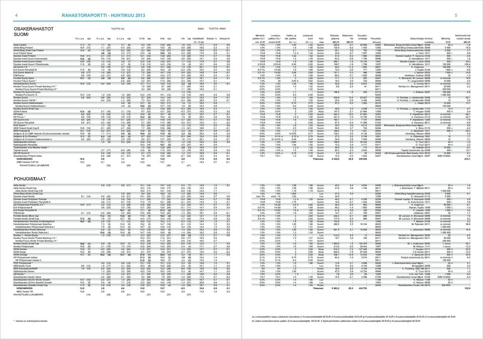 (1) 0,5 (28) 17,0 0,9 0,1 Danske Invest Finland 10,6 (11) 0,7 (15) 3,1 (11) 12,1 (12) 13,8 (24) 1,0 (20) 17,3 0,7 0,0 Danske Invest Suomi Kasvuosake 12,6 (2) 0,9 (13) 0,8 (21) 8,5 (24) 14,5 (16) 0,6