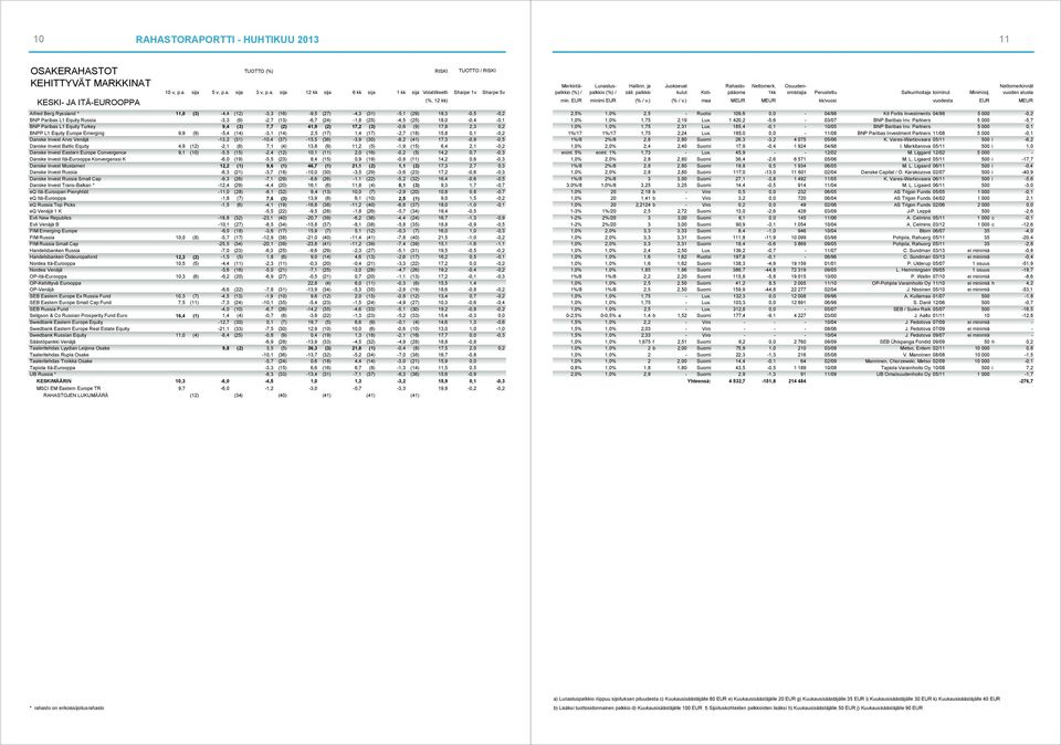 Equity Europe Emerging 9,9 (9) -5,4 (14) -3,1 (14) 2,5 (17) 1,4 (17) -2,7 (18) 15,8 0,1-0,2 Danske Invest Arvo Venäjä -13,2 (31) -10,4 (37) -15,5 (36) -3,9 (30) -8,2 (41) 17,3-0,9-0,5 Danske Invest