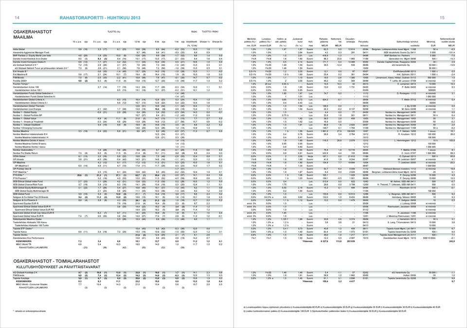 vuoden alusta Koti- Aktia Global 5,8 (16) 3,5 (17) 6,1 (23) 10,6 (38) 8,5 (44) -0,2 (33) 10,5 1,0 0,1 Alexandria Aggressive Manager Fund 8,7 (46) 9,6 (41) -0,3 (35) 8,9 0,9 BNP Paribas L1 Equity