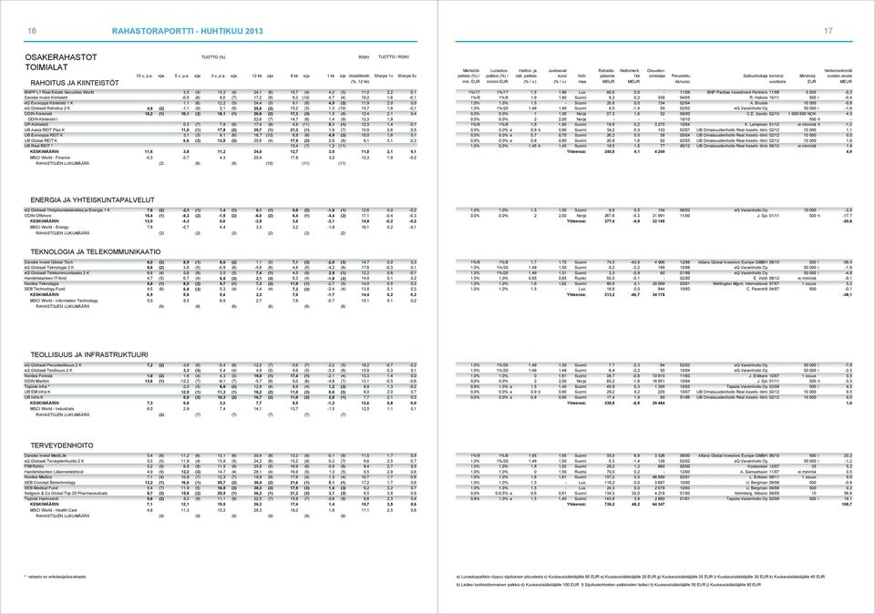 2,1 (9) 25,9 (3) 15,2 (5) 1,3 (10) 15,7 1,6-0,1 4,9 (2) ODIN Kiinteistö 18,2 (1) 10,1 (2) 18,1 (1) 26,0 (2) 17,3 (3) 1,5 (8) 12,4 2,1 0,4 ODIN Kiinteistö I 22,6 (7) 14,7 (6) 1,4 (9) 12,3 1,8