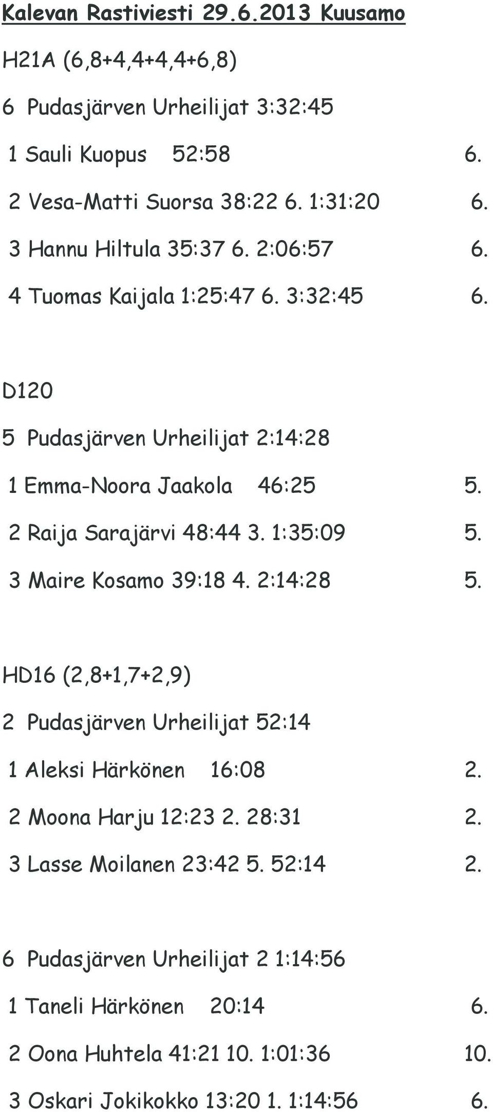 2 Raija Sarajärvi 48:44 3. 1:35:09 5. 3 Maire Kosamo 39:18 4. 2:14:28 5. HD16 (2,8+1,7+2,9) 2 Pudasjärven Urheilijat 52:14 1 Aleksi Härkönen 16:08 2.