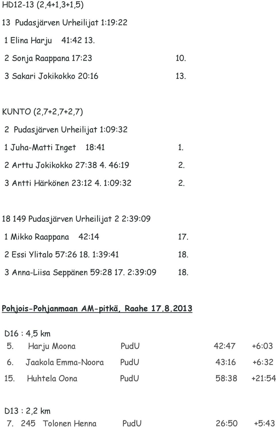 18 149 Pudasjärven Urheilijat 2 2:39:09 1 Mikko Raappana 42:14 17. 2 Essi Ylitalo 57:26 18. 1:39:41 18. 3 Anna-Liisa Seppänen 59:28 17. 2:39:09 18.