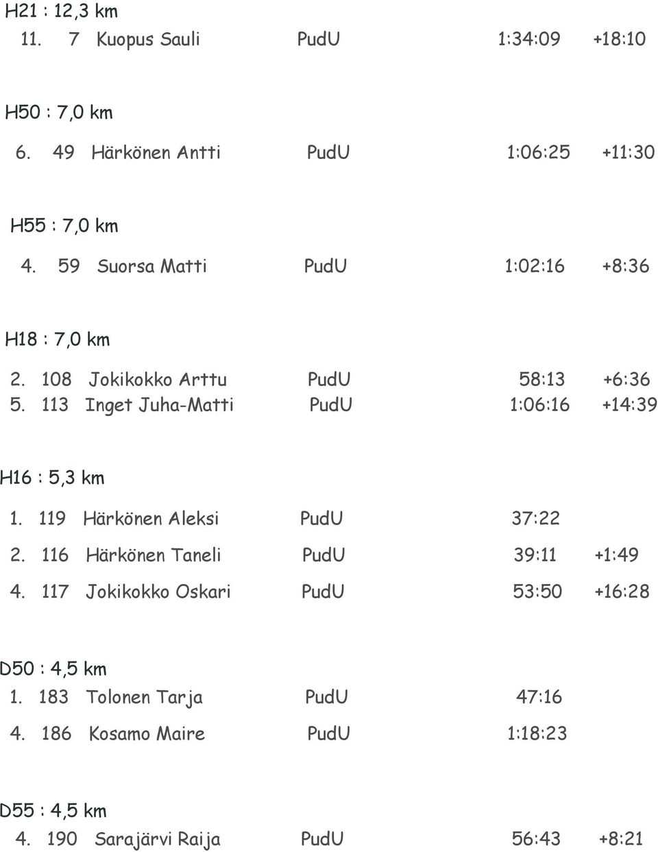 113 Inget Juha-Matti PudU 1:06:16 +14:39 H16 : 5,3 km 1. 119 Härkönen Aleksi PudU 37:22 2.