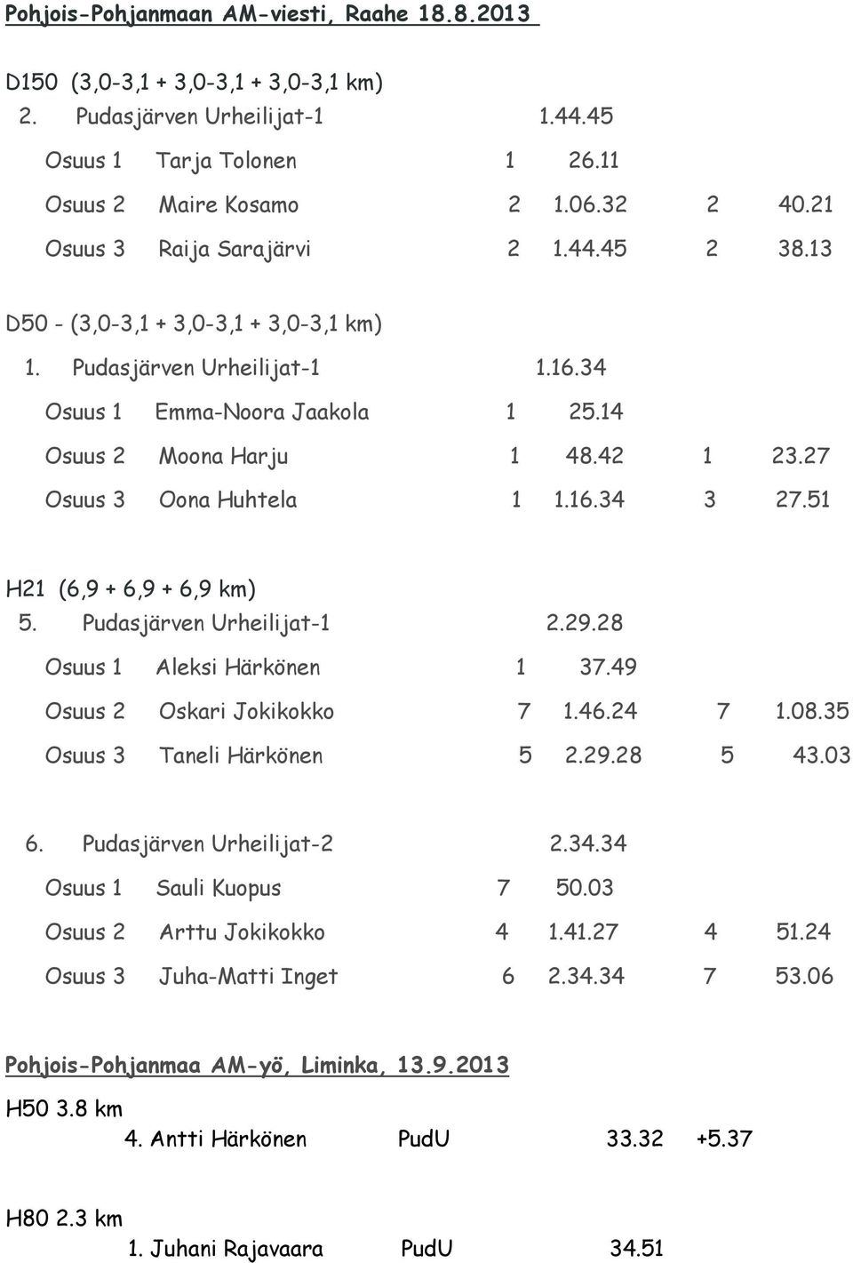 27 Osuus 3 Oona Huhtela 1 1.16.34 3 27.51 H21 (6,9 + 6,9 + 6,9 km) 5. Pudasjärven Urheilijat-1 2.29.28 Osuus 1 Aleksi Härkönen 1 37.49 Osuus 2 Oskari Jokikokko 7 1.46.24 7 1.08.