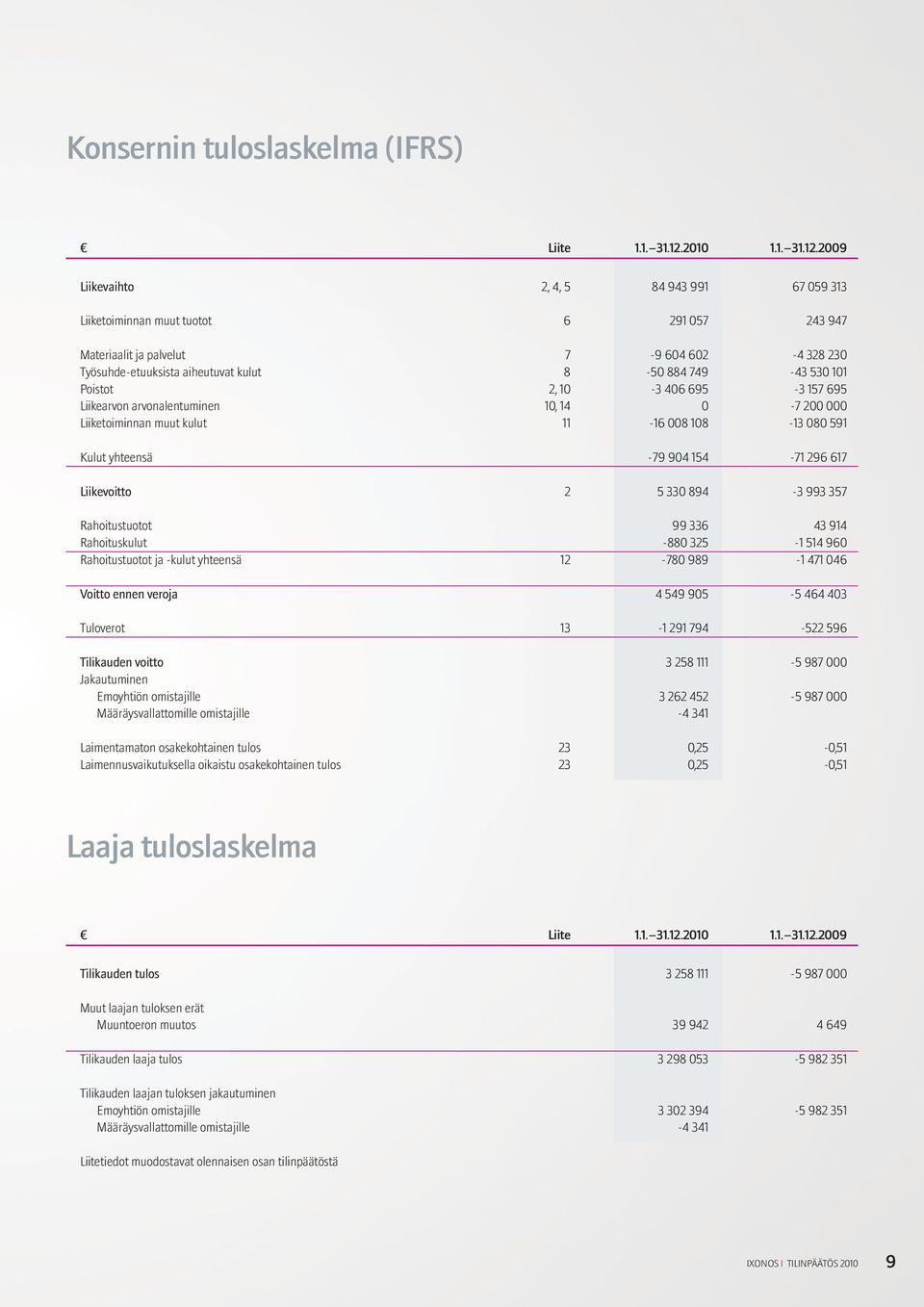 2009 Liikevaihto 2, 4, 5 84 943 991 67 059 313 Liiketoiminnan muut tuotot 6 291 057 243 947 Materiaalit ja palvelut 7-9 604 602-4 328 230 Työsuhde-etuuksista aiheutuvat kulut 8-50 884 749-43 530 101