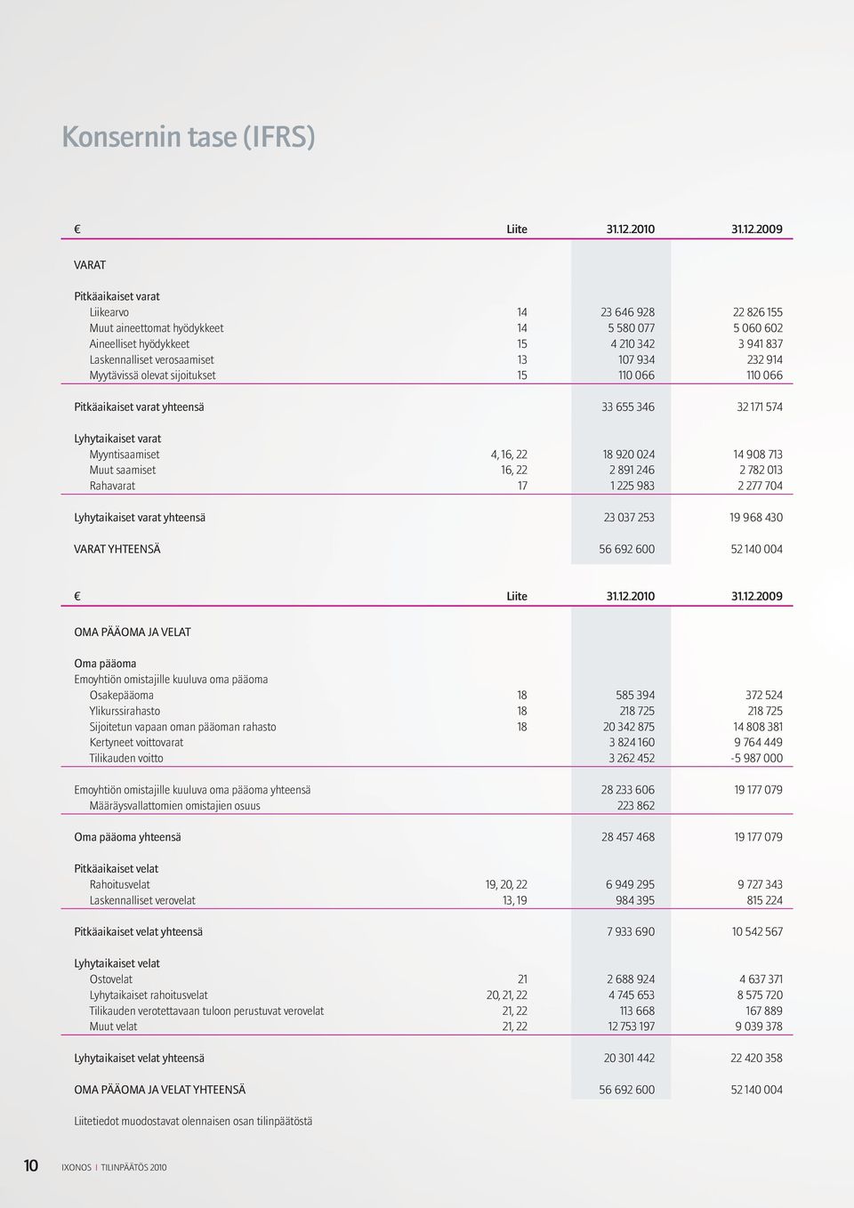 2009 VARAT Pitkäaikaiset varat Liikearvo 14 23 646 928 22 826 155 Muut aineettomat hyödykkeet 14 5 580 077 5 060 602 Aineelliset hyödykkeet 15 4 210 342 3 941 837 Laskennalliset verosaamiset 13 107