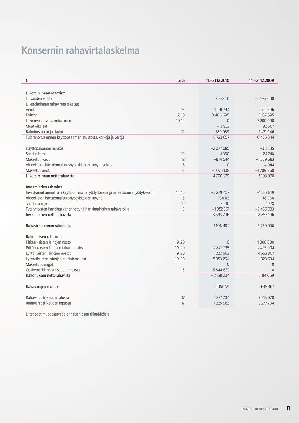 2009 Liiketoiminnan rahavirta Tilikauden voitto 3 258 111 5 987 000 Liiketoiminnan rahavirran oikaisut Verot 13 1 291 794 522 596 Poistot 2, 10 3 406 695 3 157 695 Liikearvon arvonalentuminen 10, 14