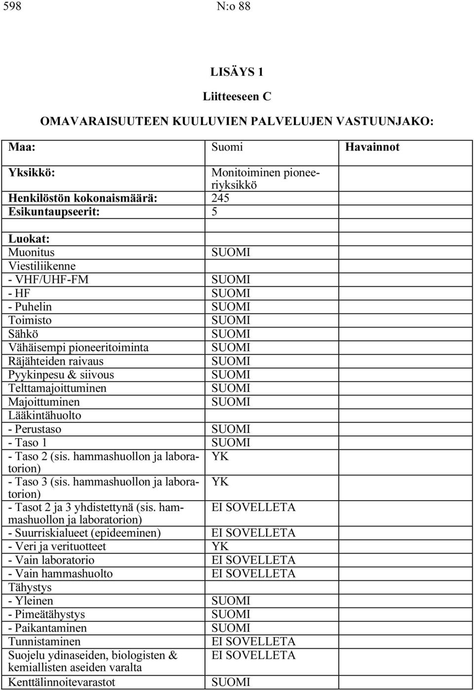 Telttamajoittuminen SUOMI Majoittuminen SUOMI Lääkintähuolto - Perustaso SUOMI - Taso 1 SUOMI - Taso 2 (sis. hammashuollon ja laboratorion) YK - Taso 3 (sis.