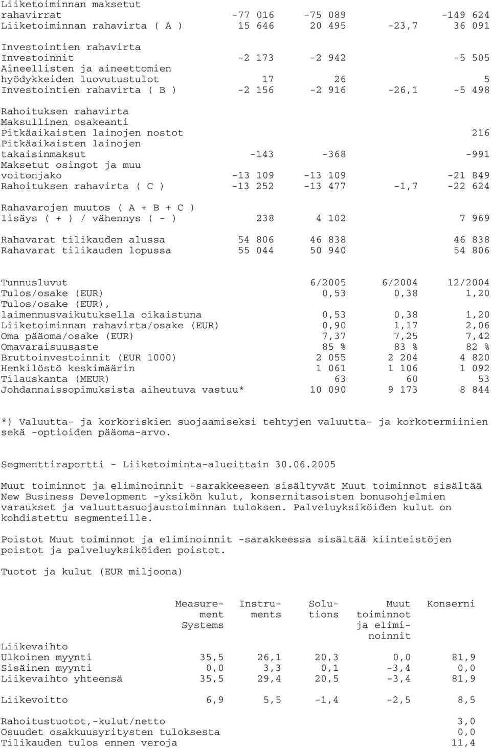 takaisinmaksut -143-368 -991 Maksetut osingot ja muu voitonjako -13 109-13 109-21 849 Rahoituksen rahavirta ( C ) -13 252-13 477-1,7-22 624 Rahavarojen muutos ( A + B + C ) lisäys ( + ) / vähennys (