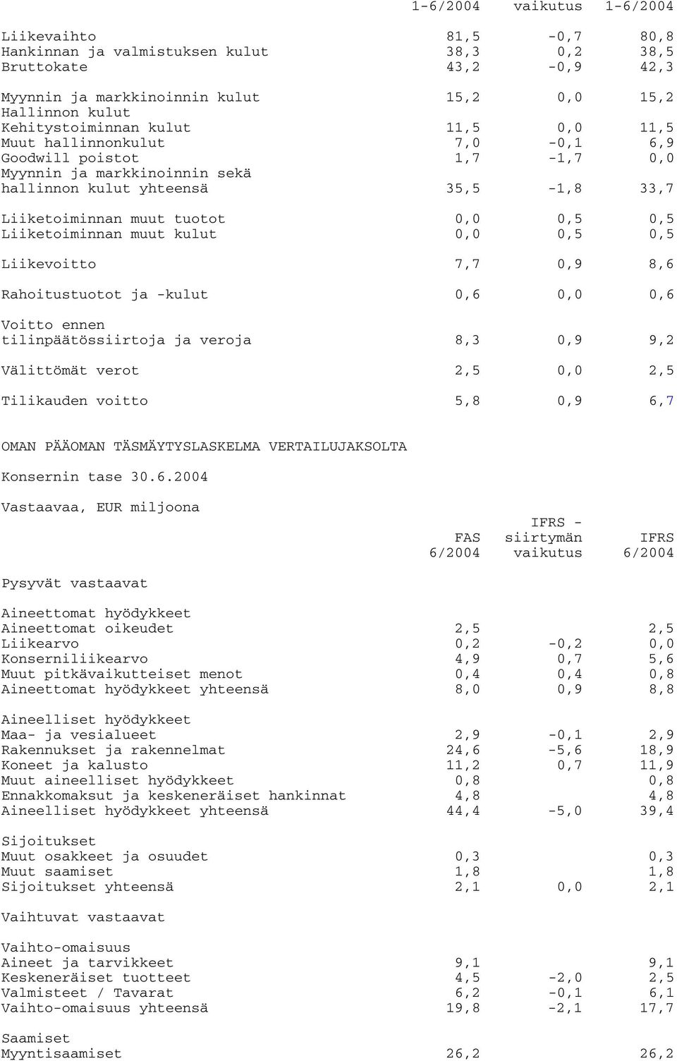 0,5 0,5 Liiketoiminnan muut kulut 0,0 0,5 0,5 Liikevoitto 7,7 0,9 8,6 Rahoitustuotot ja -kulut 0,6 0,0 0,6 Voitto ennen tilinpäätössiirtoja ja veroja 8,3 0,9 9,2 Välittömät verot 2,5 0,0 2,5