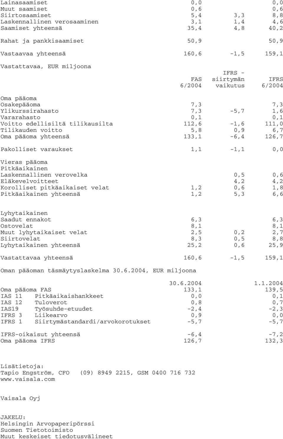 tilikausilta 112,6-1,6 111,0 Tilikauden voitto 5,8 0,9 6,7 Oma pääoma yhteensä 133,1-6,4 126,7 Pakolliset varaukset 1,1-1,1 0,0 Vieras pääoma Pitkäaikainen Laskennallinen verovelka 0,5 0,6