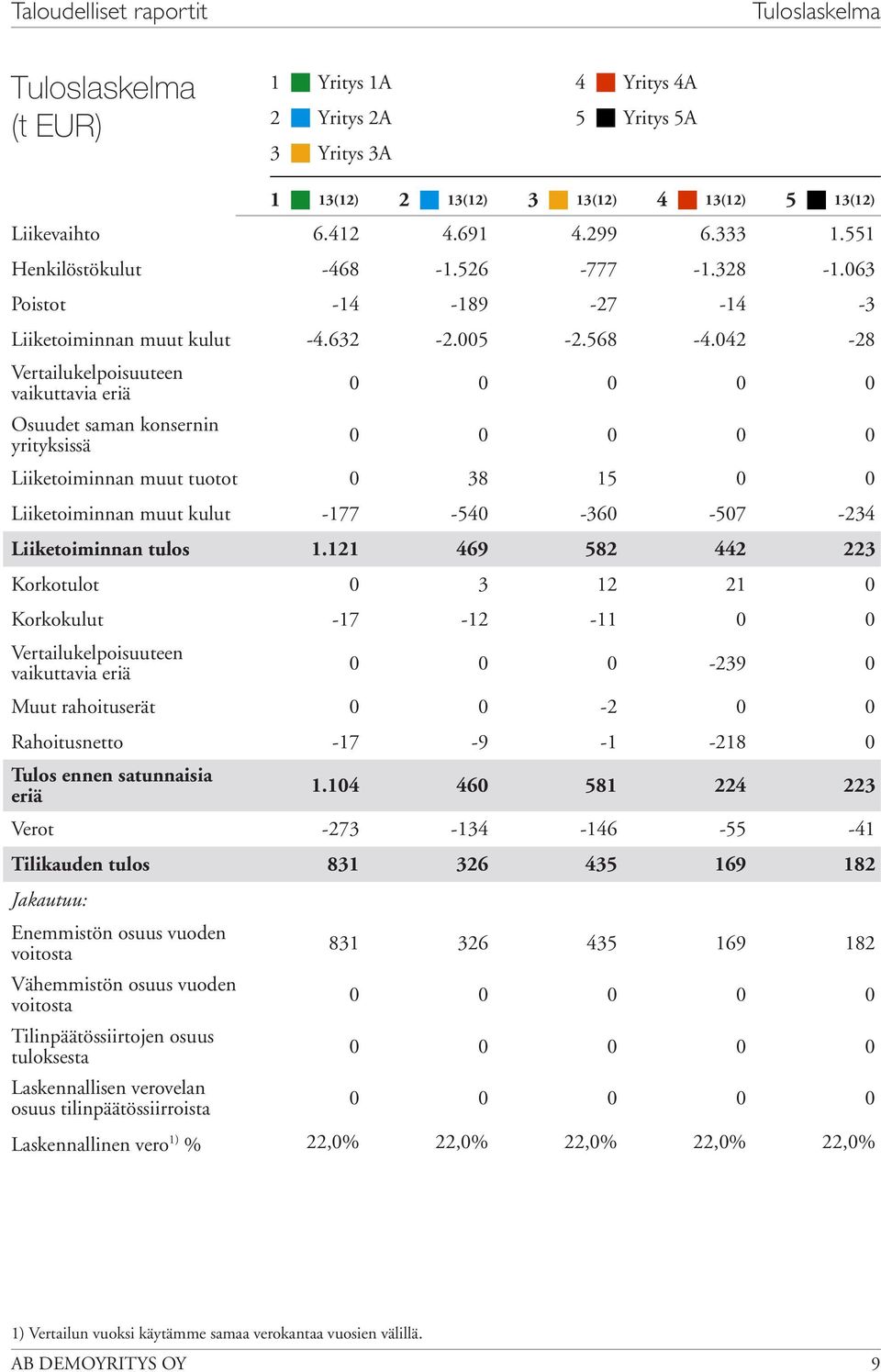 -8 Vertailukelpoisuuteen vaikuttavia eriä Osuudet saman konsernin yrityksissä Liiketoiminnan muut tuotot 8 Liiketoiminnan muut kulut -77 - -6-7 - Liiketoiminnan tulos.