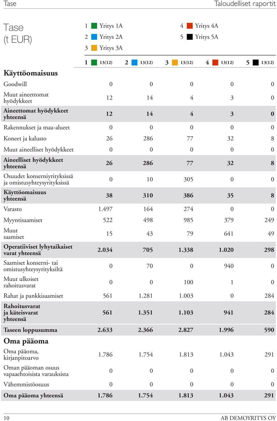 Varasto.97 6 7 Myyntisaamiset 98 98 79 9 Muut saamiset Operatiiviset lyhytaikaiset varat yhteensä Saamiset konserni- tai omistusyhteysyrityksiltä Muut ulkoiset rahoitusvarat 79 6 9. 7.8. 98 7 9 Rahat ja pankkisaamiset 6.