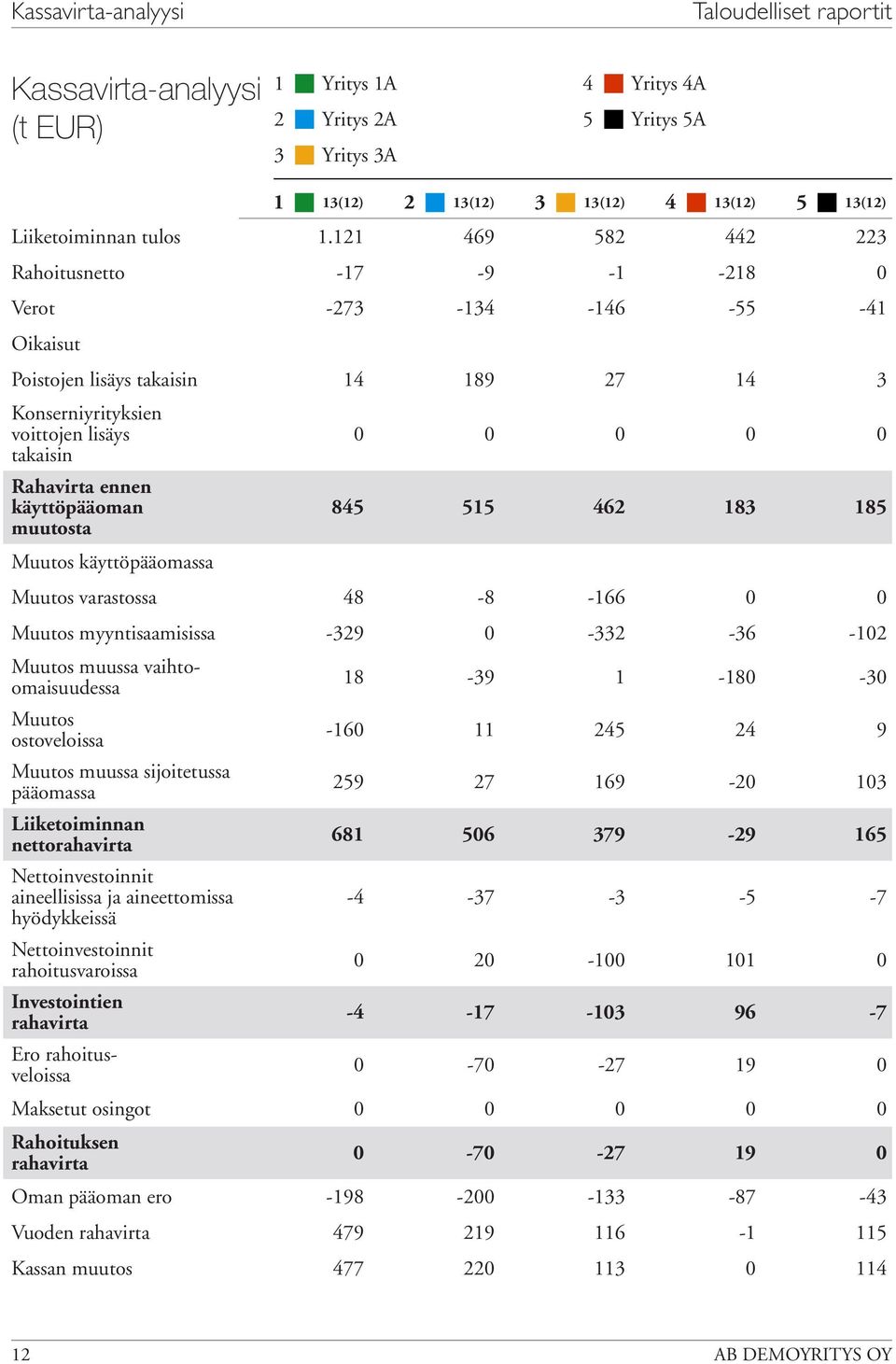 8 Muutos varastossa 8-8 -66 Muutos myyntisaamisissa -9 - -6 - Muutos muussa vaihtoomaisuudessa Muutos ostoveloissa Muutos muussa sijoitetussa pääomassa Liiketoiminnan nettorahavirta Nettoinvestoinnit