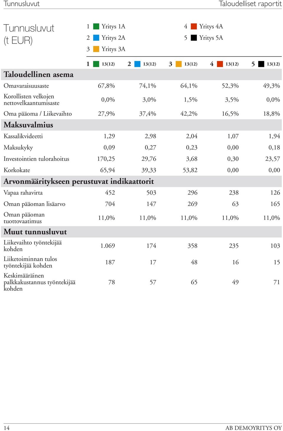 tulorahoitus 7, 9,76,68,,7 Korkokate 6,9 9,,8,, Arvonmääritykseen perustuvat indikaattorit Vapaa rahavirta 96 8 6 Oman pääoman lisäarvo 7 7 69 6 6 Oman pääoman tuottovaatimus