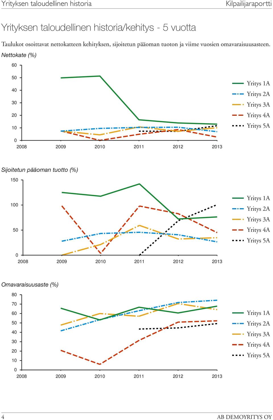 Nettokate (%) 6 Yritys A Yritys A Yritys A Yritys A Yritys A 8 9 Sijoitetun pääoman tuotto (%) Yritys A Yritys