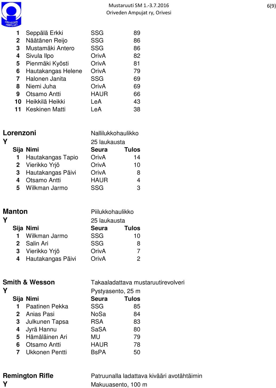 OrivA 8 4 Otsamo Antti HAUR 4 5 Wilkman Jarmo SSG 3 Manton Piilukkohaulikko 25 laukausta 1 Wilkman Jarmo SSG 10 2 Salin Ari SSG 8 3 Vierikko rjö OrivA 7 4 Hautakangas Päivi OrivA 2 Smith & Wesson