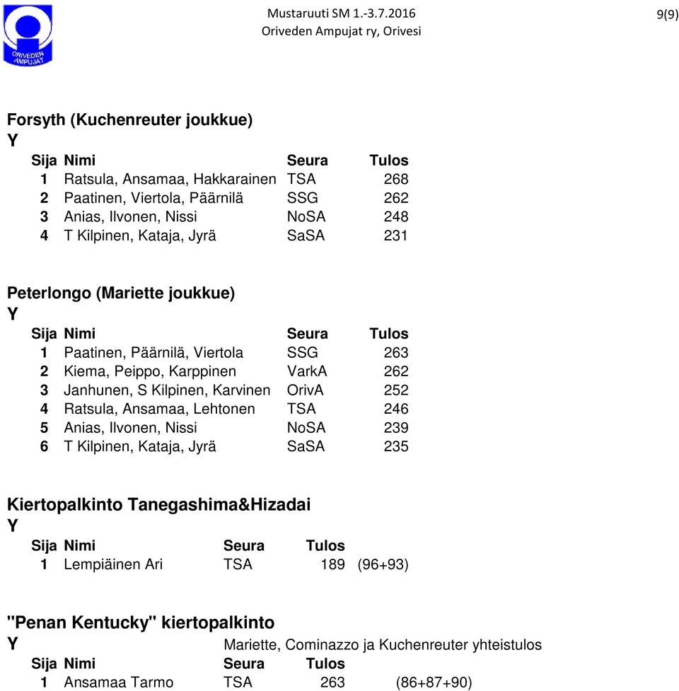 Kilpinen, Karvinen OrivA 252 4 Ratsula, Ansamaa, Lehtonen TSA 246 5 Anias, Ilvonen, Nissi NoSA 239 6 T Kilpinen, Kataja, Jyrä SaSA 235 Kiertopalkinto