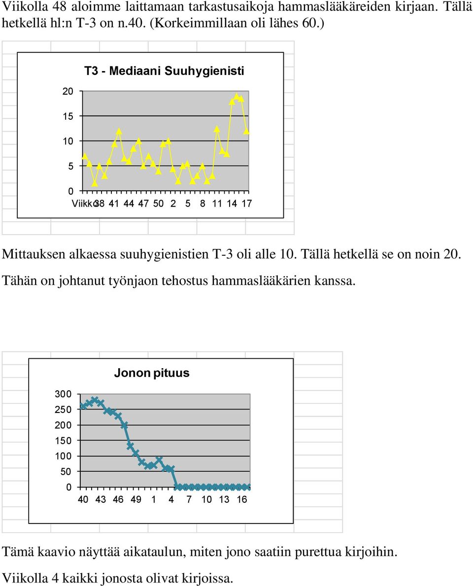 Tällä hetkellä se on noin 2. Tähän on johtanut työnjaon tehostus hammaslääkärien kanssa.