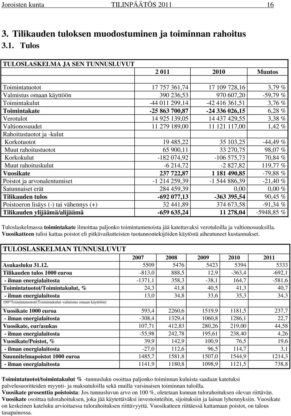 390 236,53 970 607,20-59,79 % Toimintakulut -44 011 299,14-42 416 361,51 3,76 % Toimintakate -25 863 700,87-24 336 026,15 6,28 % Verotulot 14 925 139,05 14 437 429,55 3,38 % Valtionosuudet 11 279