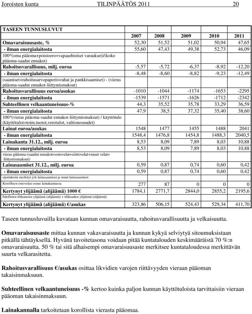 euroa -5,57-5,72-6,37-8,92-12,20 - ilman energialaitosta -8,48-8,60-8,82-9,23-12,49 (saamiset+rahoitusarvopaperit+rahat ja pankkisaamiset) - (vieras pääoma-saadut ennakot-liittymismaksut)