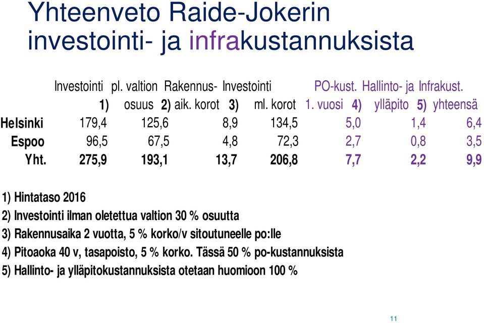 vuosi 4) ylläpito 5) yhteensä Helsinki 179,4 125,6 8,9 134,5 5,0 1,4 6,4 Espoo 96,5 67,5 4,8 72,3 2,7 0,8 3,5 Yht.