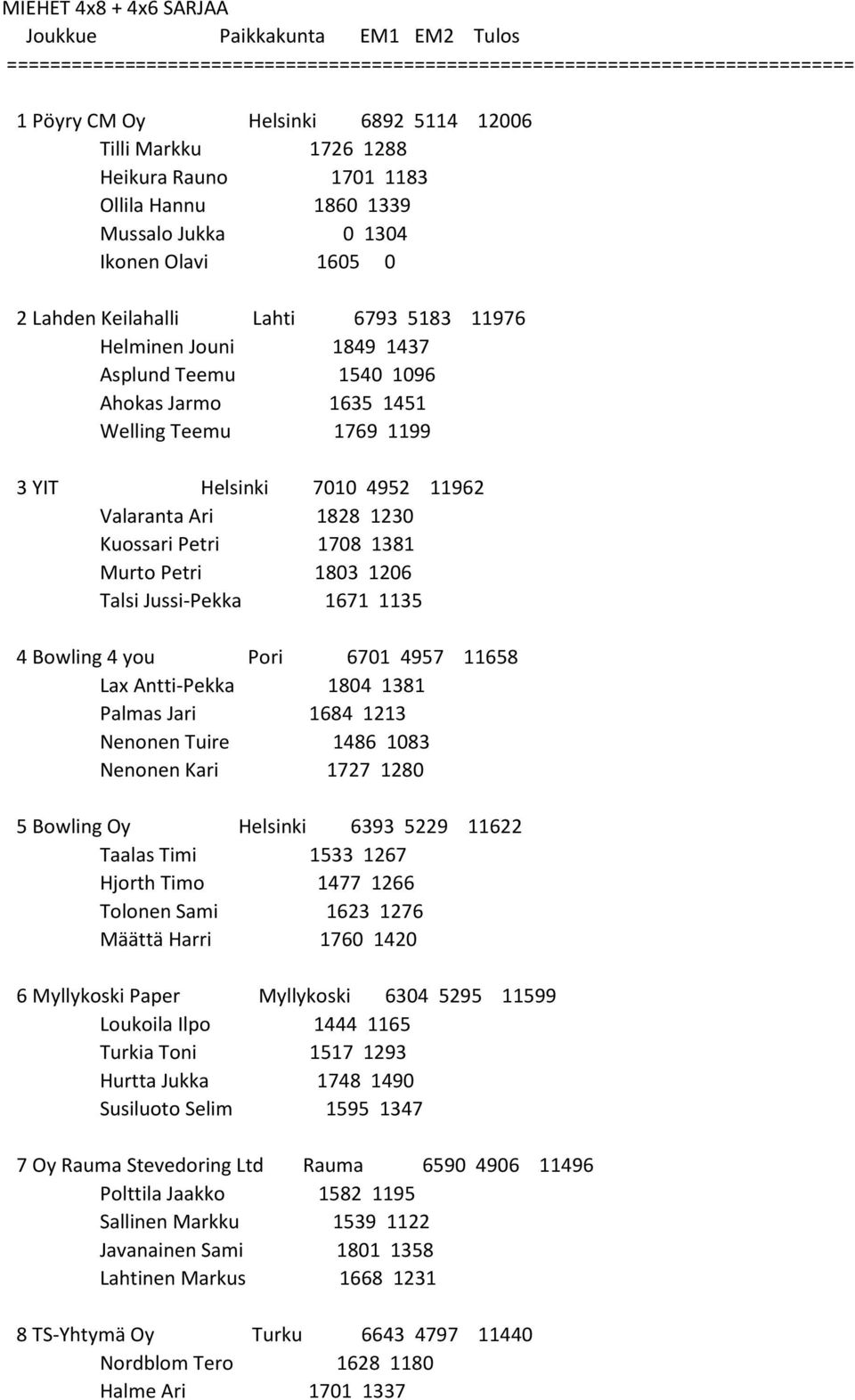 1451 Welling Teemu 1769 1199 3 YIT Helsinki 7010 4952 11962 Valaranta Ari 1828 1230 Kuossari Petri 1708 1381 Murto Petri 1803 1206 Talsi Jussi-Pekka 1671 1135 4 Bowling 4 you Pori 6701 4957 11658 Lax