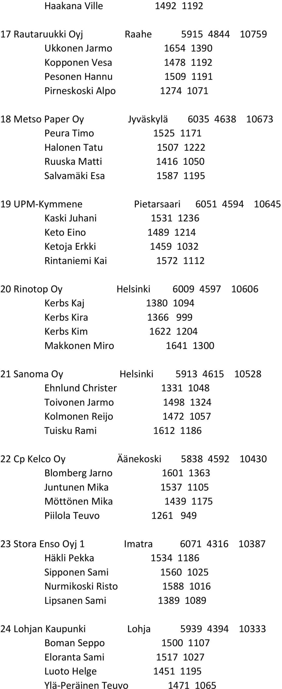 Erkki 1459 1032 Rintaniemi Kai 1572 1112 20 Rinotop Oy Helsinki 6009 4597 10606 Kerbs Kaj 1380 1094 Kerbs Kira 1366 999 Kerbs Kim 1622 1204 Makkonen Miro 1641 1300 21 Sanoma Oy Helsinki 5913 4615