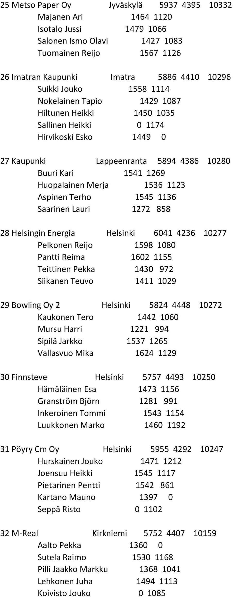 1123 Aspinen Terho 1545 1136 Saarinen Lauri 1272 858 28 Helsingin Energia Helsinki 6041 4236 10277 Pelkonen Reijo 1598 1080 Pantti Reima 1602 1155 Teittinen Pekka 1430 972 Siikanen Teuvo 1411 1029 29