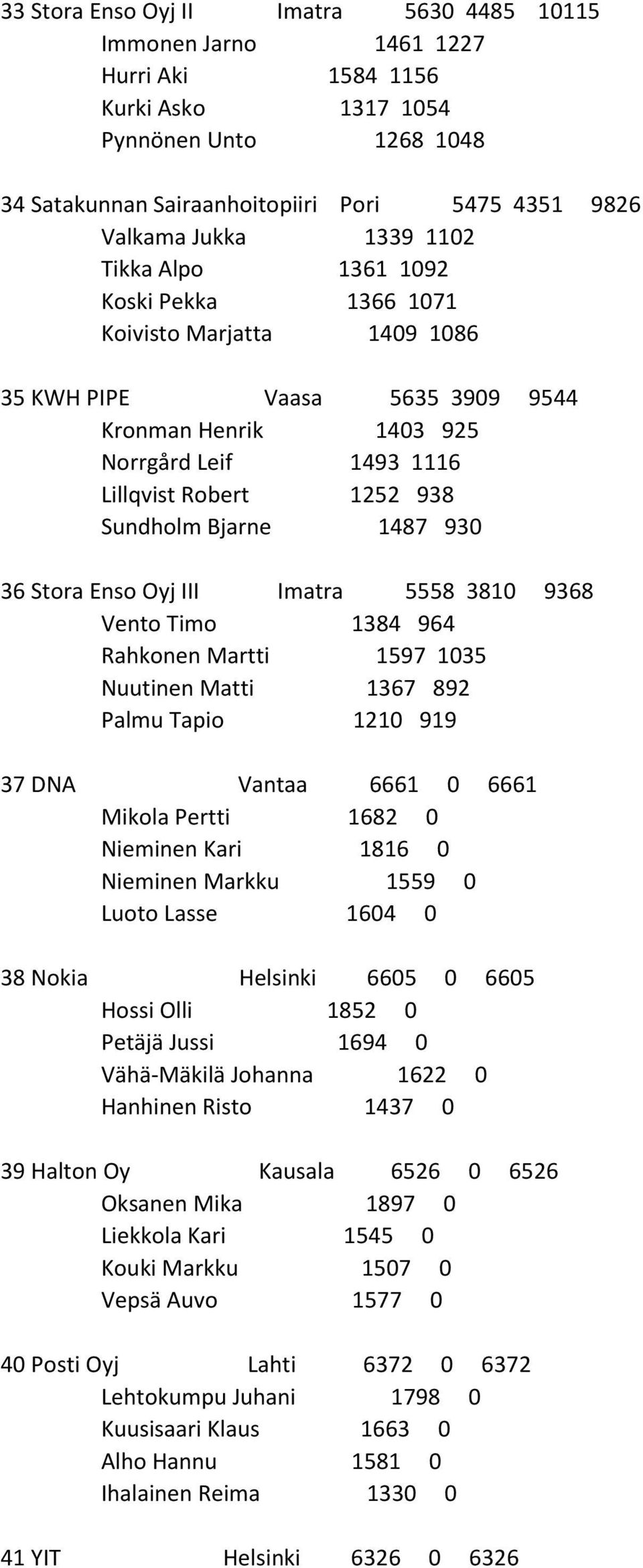 Bjarne 1487 930 36 Stora Enso Oyj III Imatra 5558 3810 9368 Vento Timo 1384 964 Rahkonen Martti 1597 1035 Nuutinen Matti 1367 892 Palmu Tapio 1210 919 37 DNA Vantaa 6661 0 6661 Mikola Pertti 1682 0