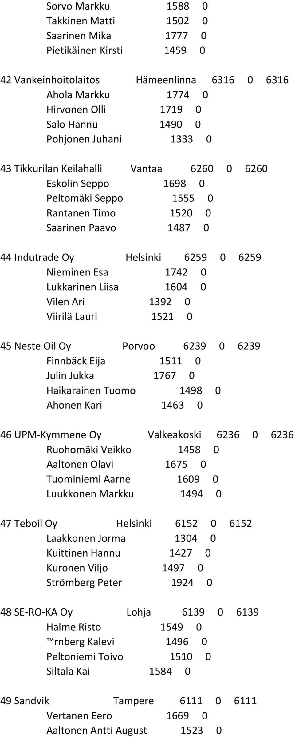 Esa 1742 0 Lukkarinen Liisa 1604 0 Vilen Ari 1392 0 Viirilä Lauri 1521 0 45 Neste Oil Oy Porvoo 6239 0 6239 Finnbäck Eija 1511 0 Julin Jukka 1767 0 Haikarainen Tuomo 1498 0 Ahonen Kari 1463 0 46