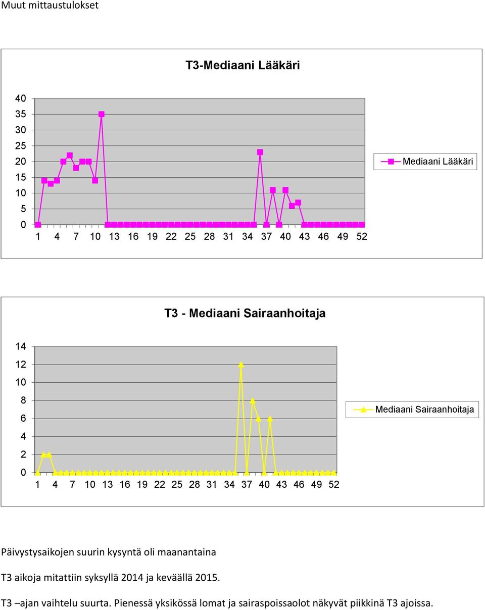 52 Mediaani Sairaanhoitaja Päivystysaikojen suurin kysyntä oli maanantaina T3 aikoja mitattiin syksyllä 214