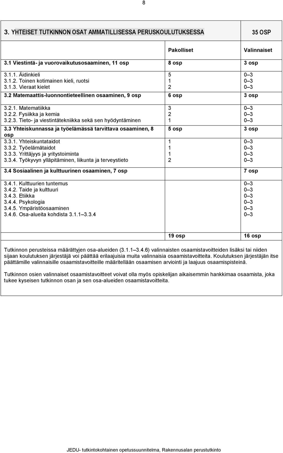 3 Yhteiskunnassa ja työelämässä tarvittava osaaminen, 8 osp 3.3.. Yhteiskuntataidot 3.3.2. Työelämätaidot 3.3.3. Yrittäjyys ja yritystoiminta 3.3.4.