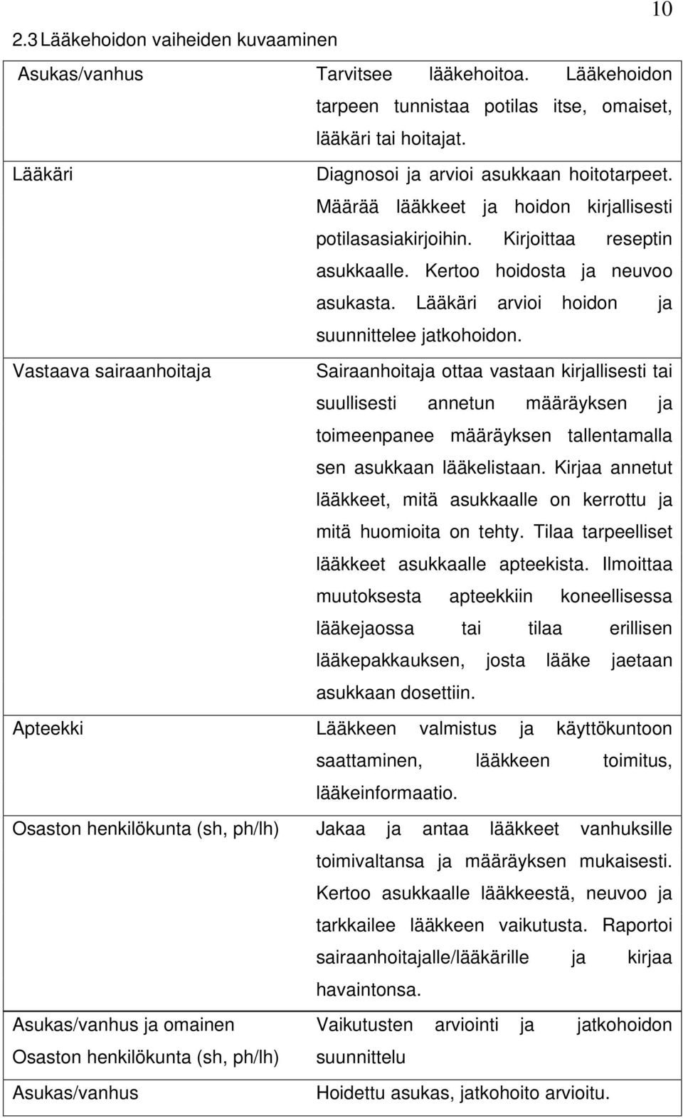 Kertoo hoidosta ja neuvoo asukasta. Lääkäri arvioi hoidon ja suunnittelee jatkohoidon.