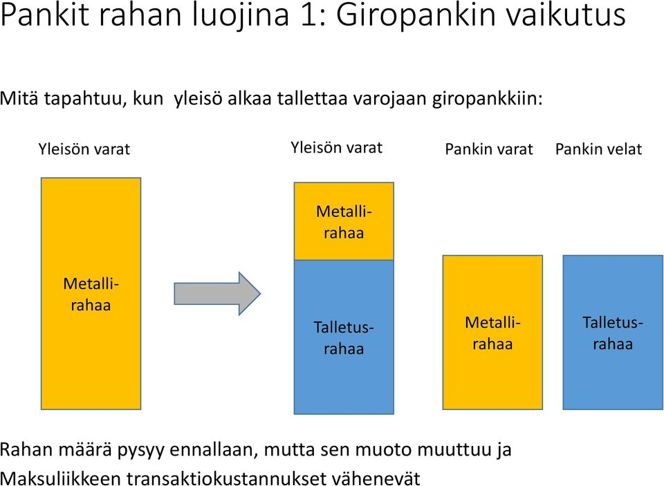 velat Metallirahaa Metallirahaa Talletusrahaa Metallirahaa Talletusrahaa Rahan