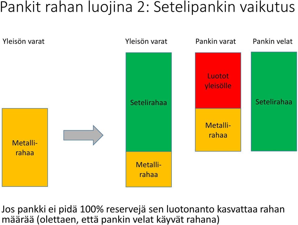 Metallirahaa Metallirahaa Metallirahaa Jos pankki ei pidä 100% reservejä