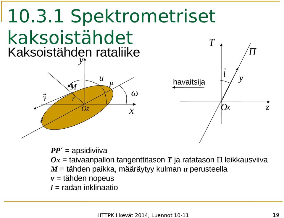 T ja ratatason Π leikkausviiva M = tähden paikka, määräytyy kulman u