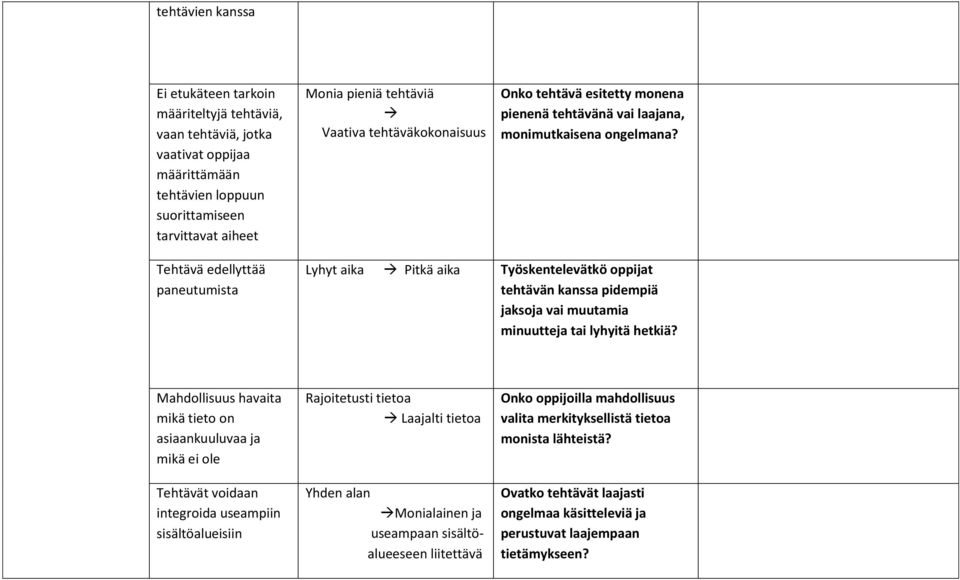 Tehtävä edellyttää paneutumista Lyhyt aika Pitkä aika Työskentelevätkö oppijat tehtävän kanssa pidempiä jaksoja vai muutamia minuutteja tai lyhyitä hetkiä?